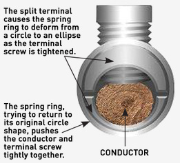 Meltric DSN Spring-Assisted Terminals